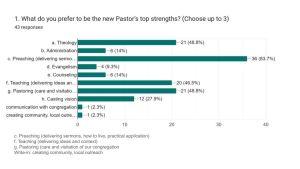Answers to congregational survey about new pastor